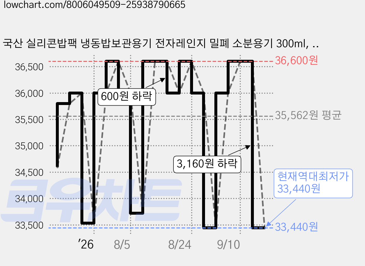 국산 실리콘밥팩 냉동밥보관용기 전자레인지 밀폐 소분용기 300ml, 버터그린 + 그린피치 + 피치버터, 6개 가격 변동 차트, 현재가 33,440원, 역대최저가