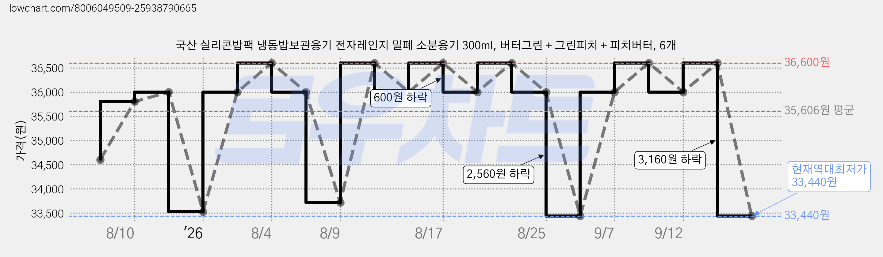 국산 실리콘밥팩 냉동밥보관용기 전자레인지 밀폐 소분용기 300ml, 버터그린 + 그린피치 + 피치버터, 6개 가격 변동 차트, 현재가 33,440원, 역대최저가