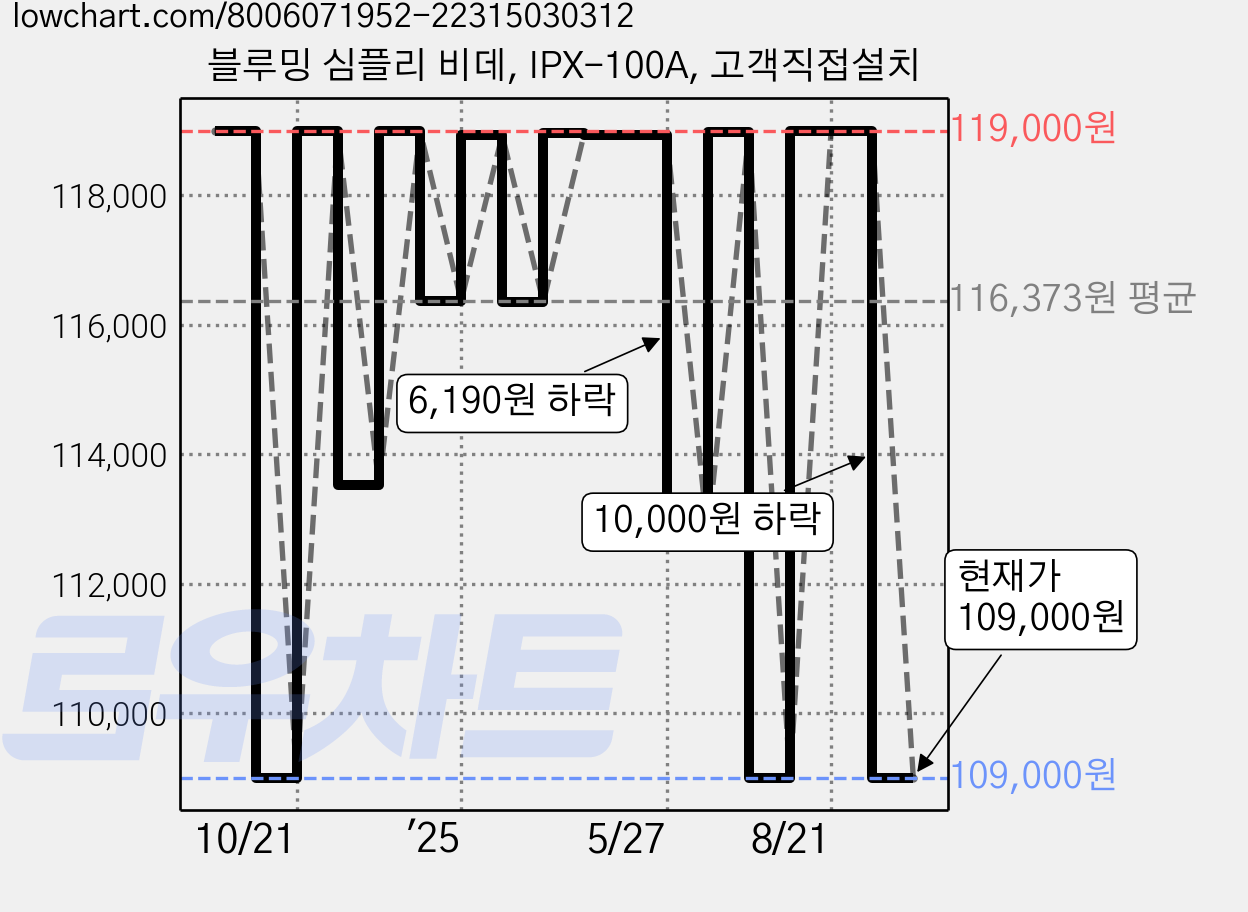 블루밍 심플리 비데, IPX-100A, 고객직접설치 가격 변동 차트, 현재가 109,000원, 관측 최저가 108,590원