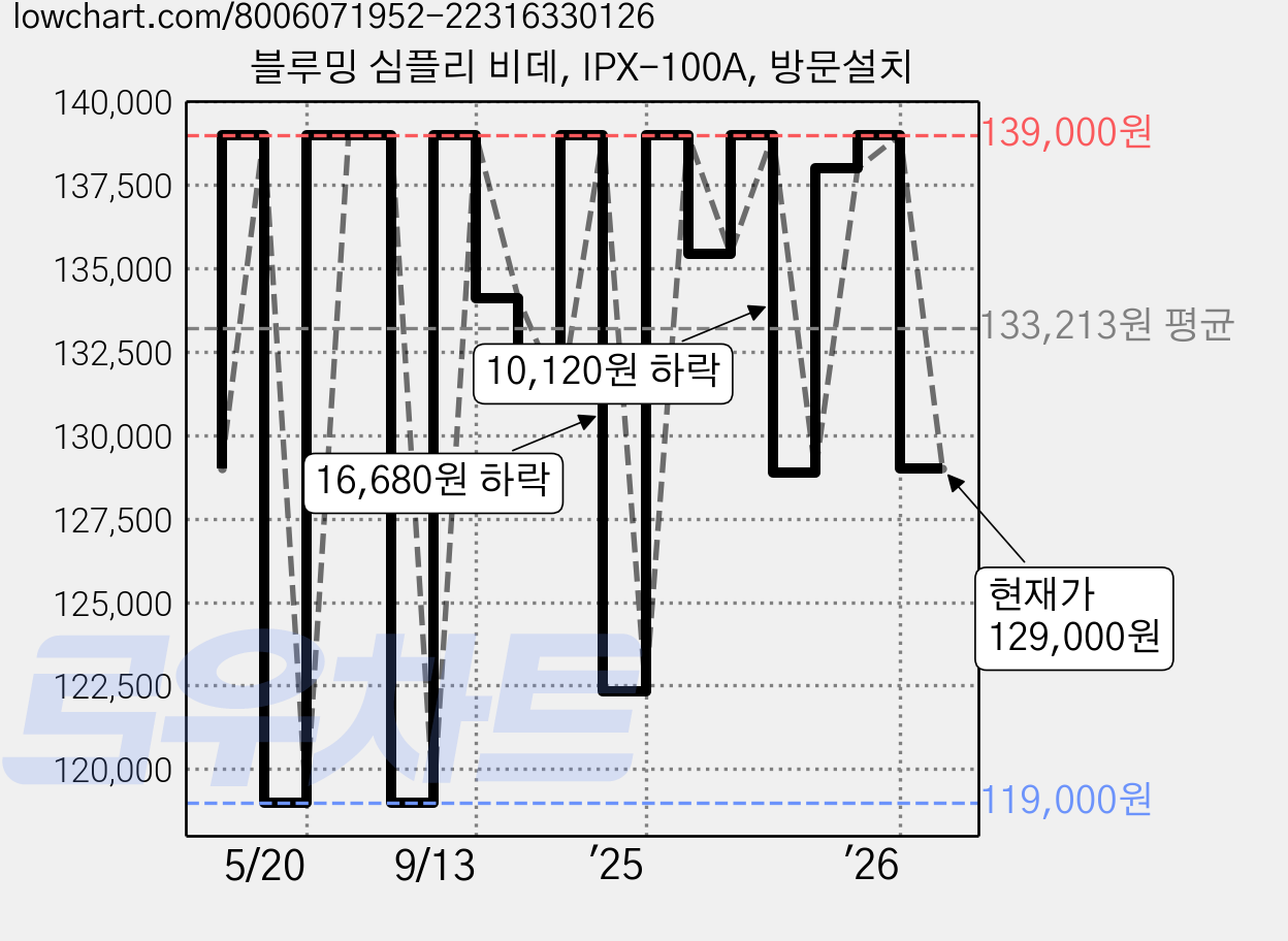 블루밍 심플리 비데, IPX-100A, 방문설치 가격 변동 차트, 현재가 129,000원, 관측 최저가 119,000원