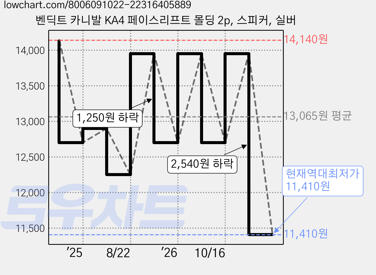 벤딕트 카니발 KA4 페이스리프트 몰딩 2p, 스피커, 실버 가격 변동 차트, 현재가 11,410원, 역대최저가