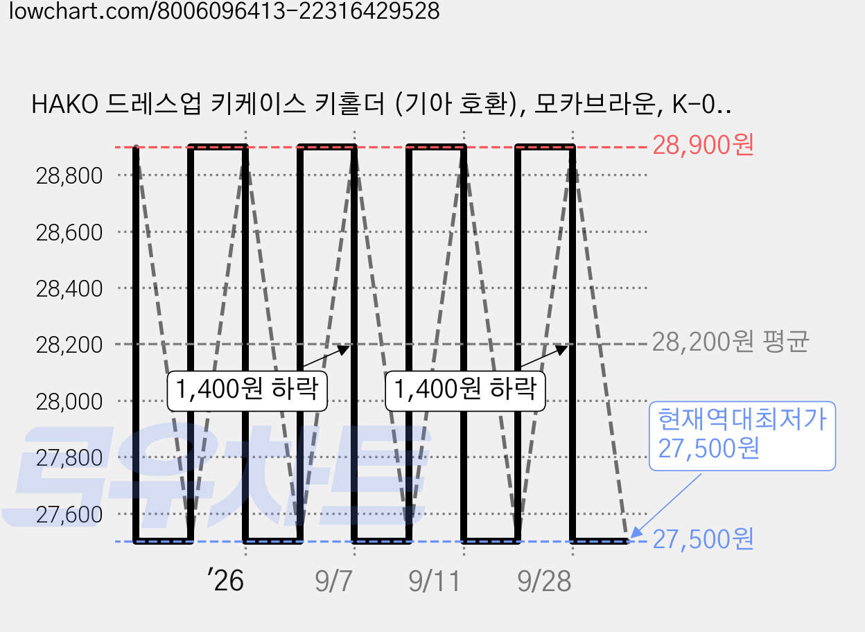 HAKO 드레스업 키케이스 키홀더 (기아 호환), 모카브라운, K-05 가격 변동 차트, 현재가 27,500원, 역대최저가