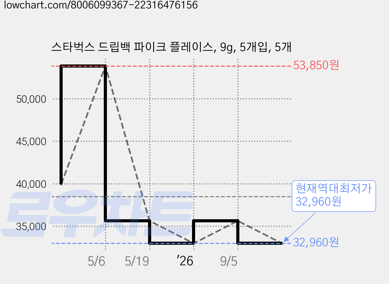 스타벅스 드립백 파이크 플레이스, 9g, 5개입, 5개 가격 변동 차트, 현재가 32,960원, 역대최저가