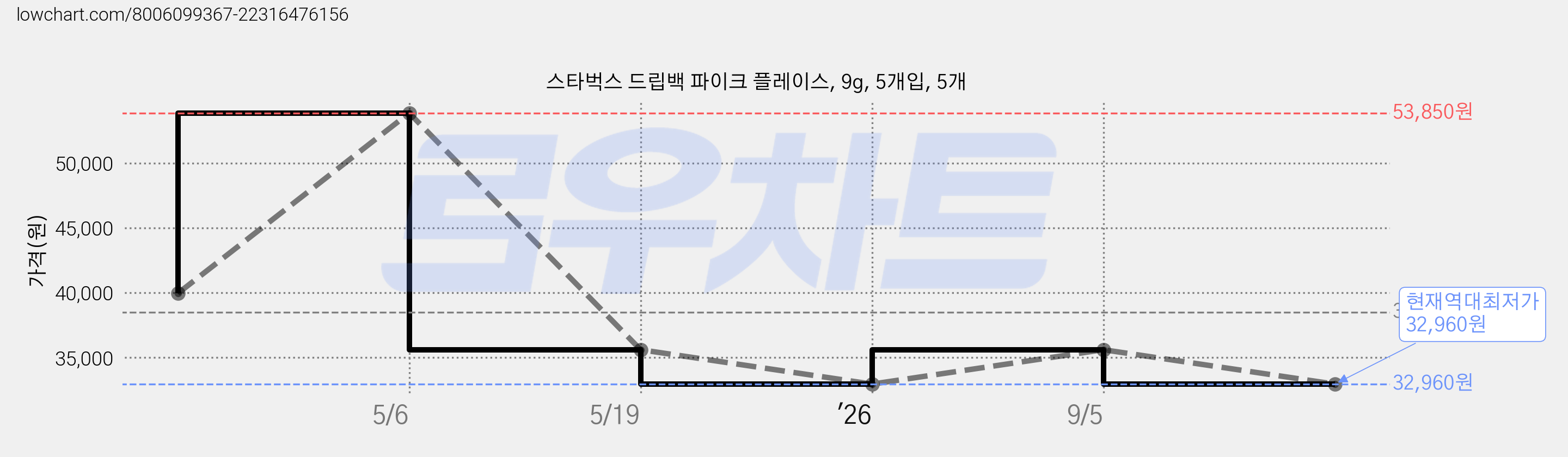 스타벅스 드립백 파이크 플레이스, 9g, 5개입, 5개 가격 변동 차트, 현재가 32,960원, 역대최저가