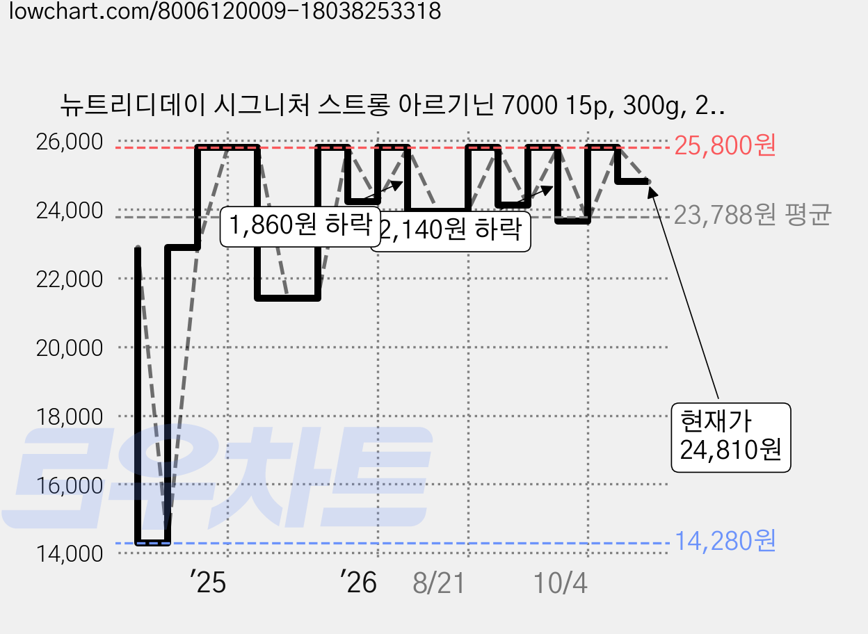 뉴트리디데이 시그니처 스트롱 아르기닌 7000 15p, 300g, 2개 가격 변동 차트, 현재가 24,810원, 관측 최저가 14,280원