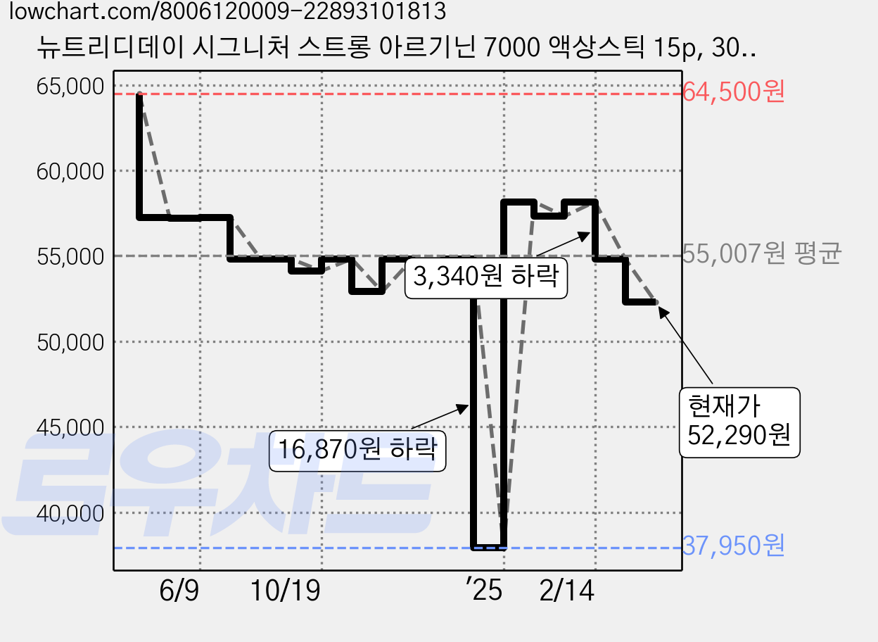 뉴트리디데이 시그니처 스트롱 아르기닌 7000 액상스틱 15p, 300g, 5개 가격 변동 차트, 현재가 52,290원, 관측 최저가 37,950원