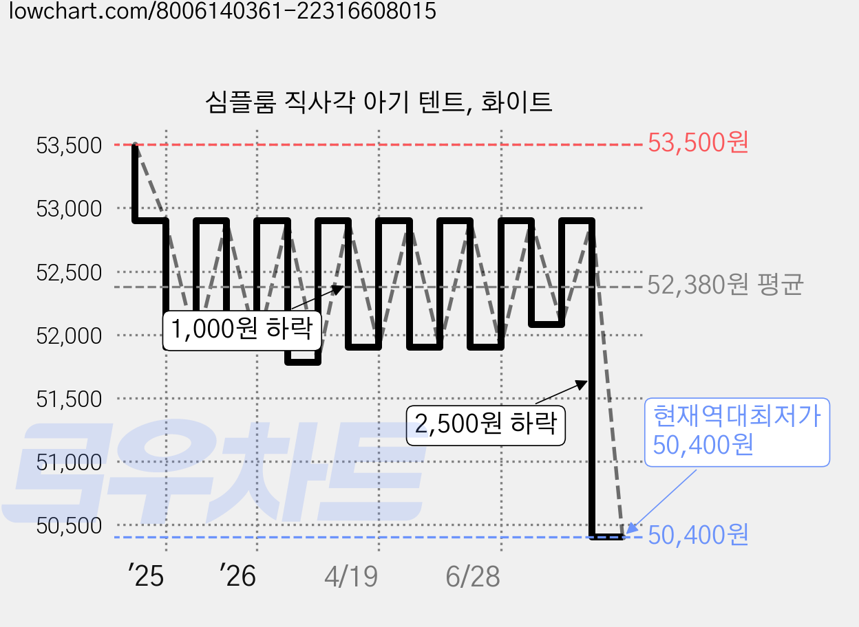 심플룸 직사각 아기 텐트, 화이트 가격 변동 차트, 현재가 50,400원, 역대최저가