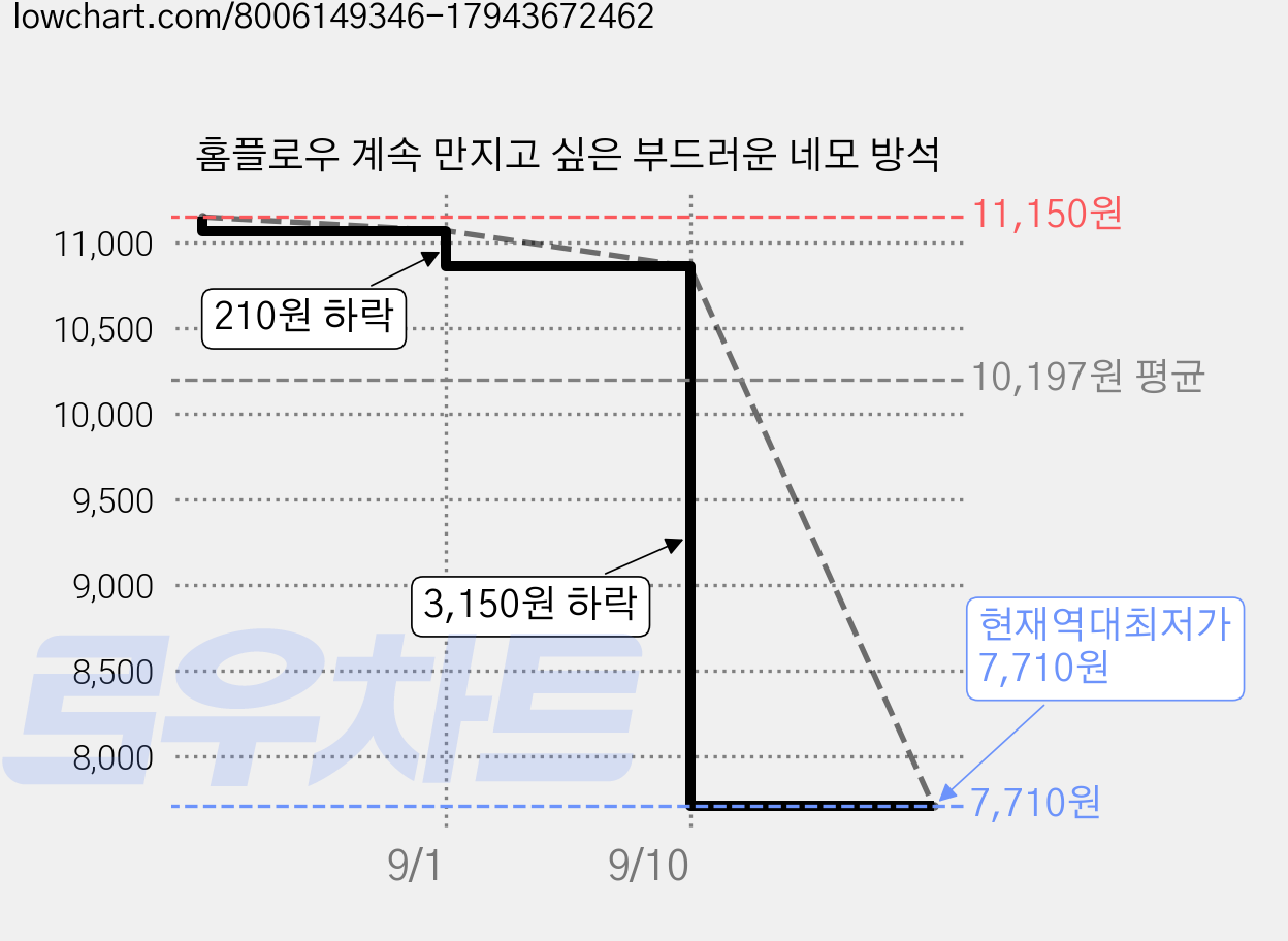 홈플로우 계속 만지고 싶은 부드러운 네모 방석 가격 변동 차트, 현재가 7,710원, 역대최저가
