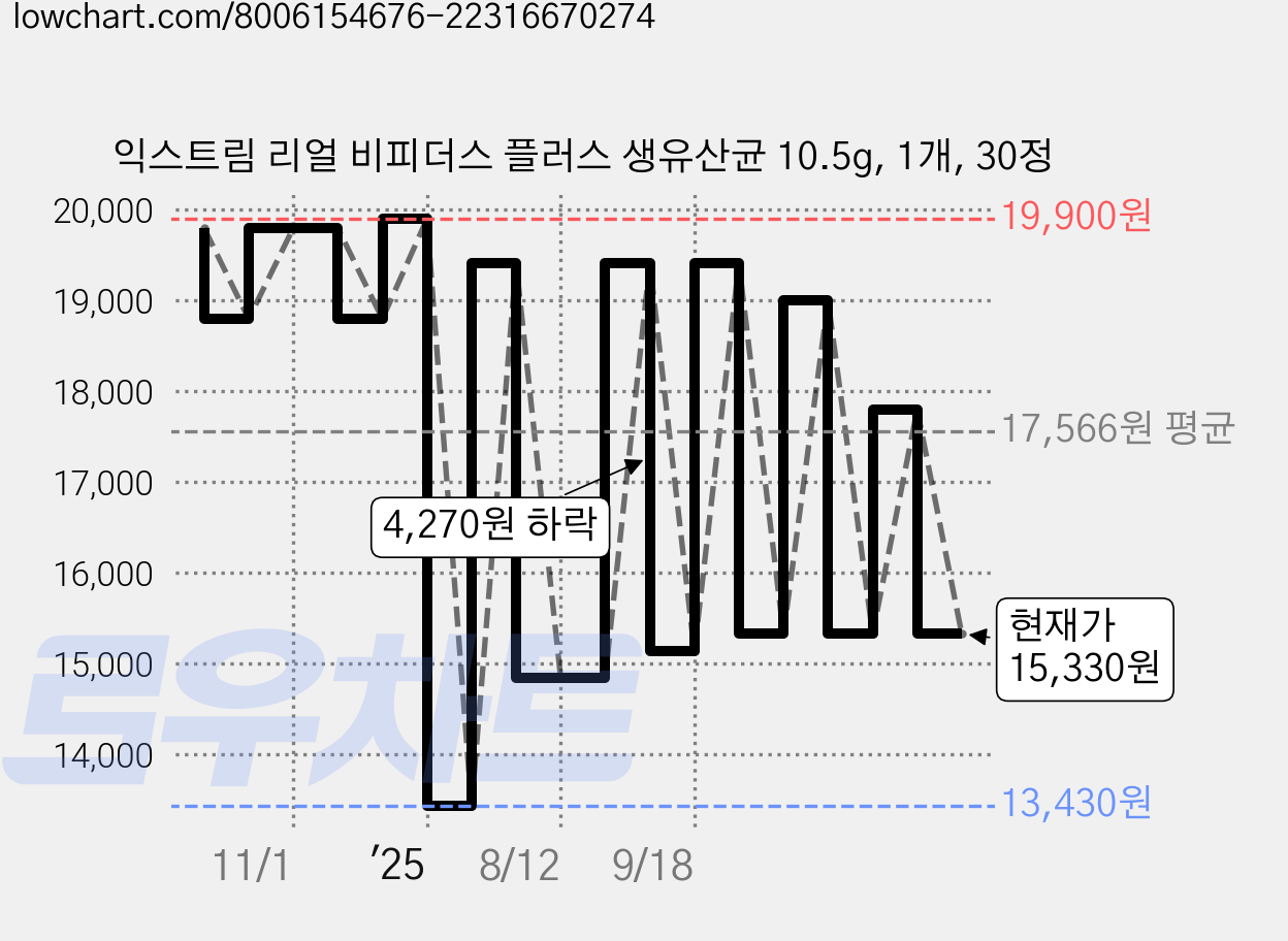 익스트림 리얼 비피더스 플러스 생유산균 10.5g, 1개, 30정 가격 변동 차트, 현재가 15,330원, 관측 최저가 13,430원