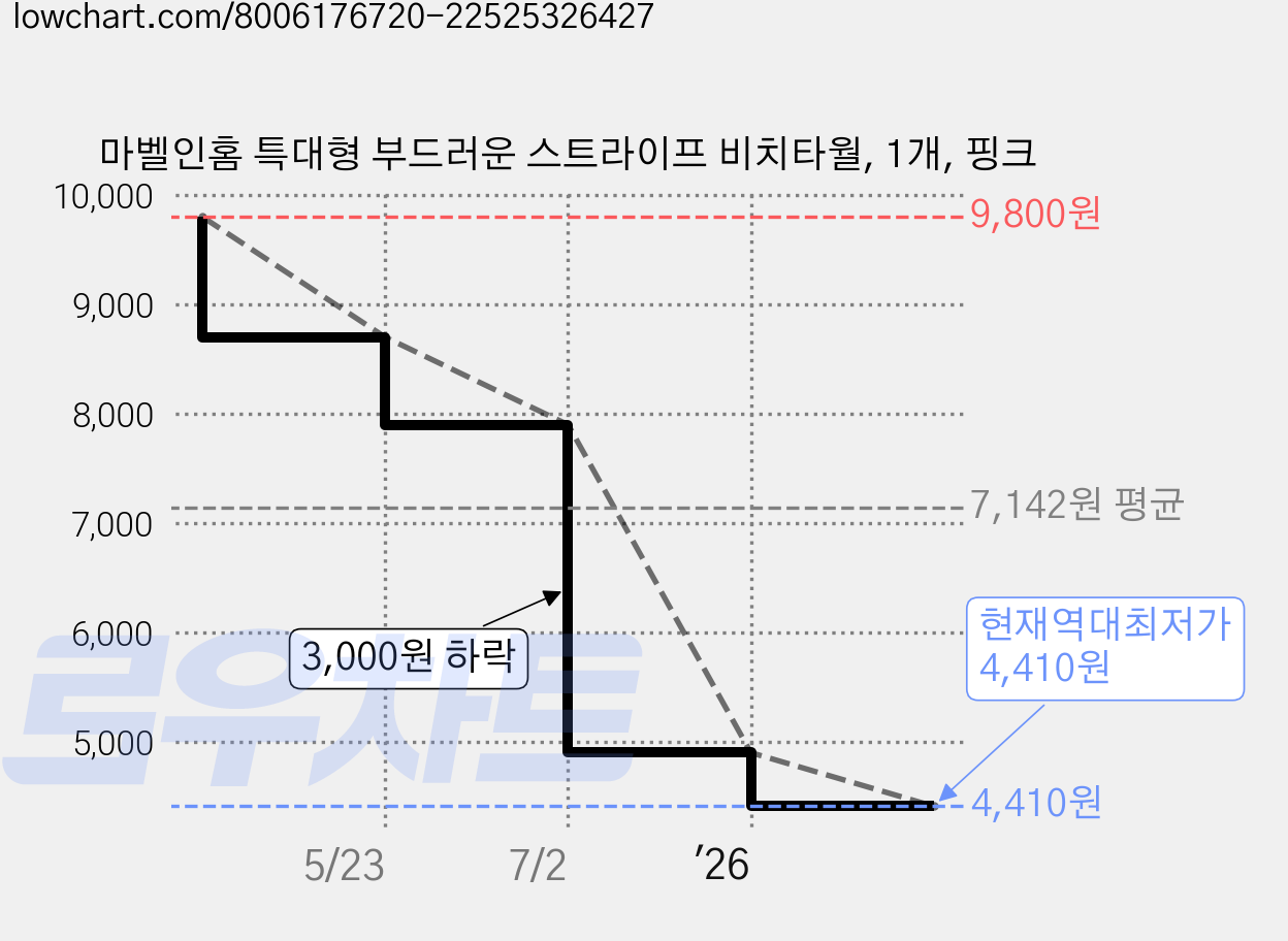 마벨인홈 특대형 부드러운 스트라이프 비치타월, 1개, 핑크 가격 변동 차트, 현재가 4,410원, 역대최저가
