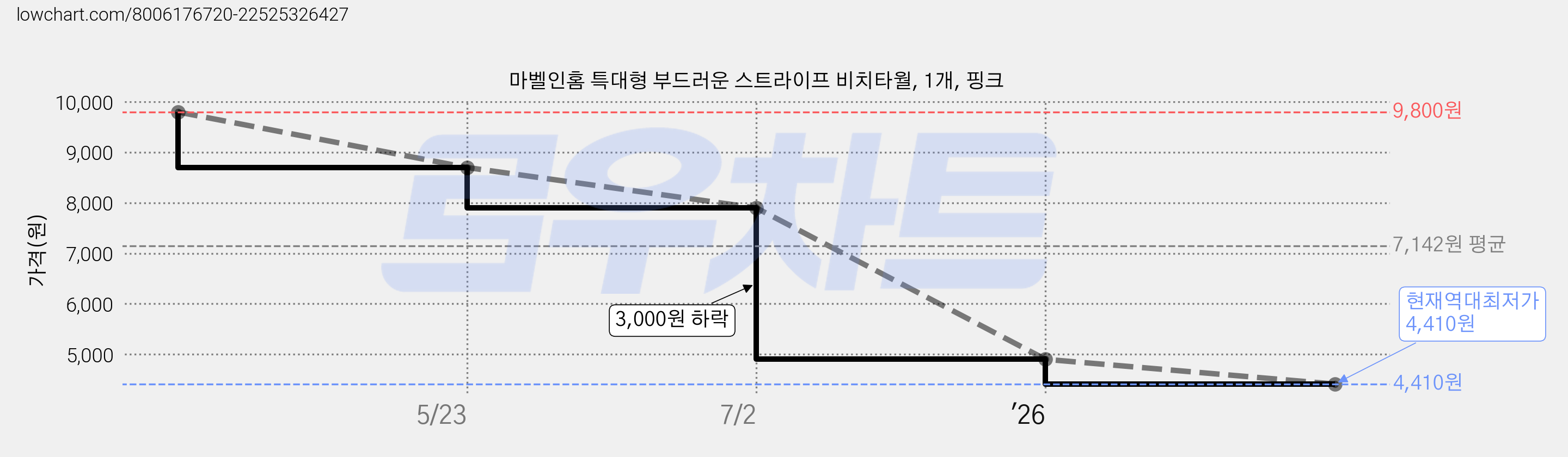 마벨인홈 특대형 부드러운 스트라이프 비치타월, 1개, 핑크 가격 변동 차트, 현재가 4,410원, 역대최저가