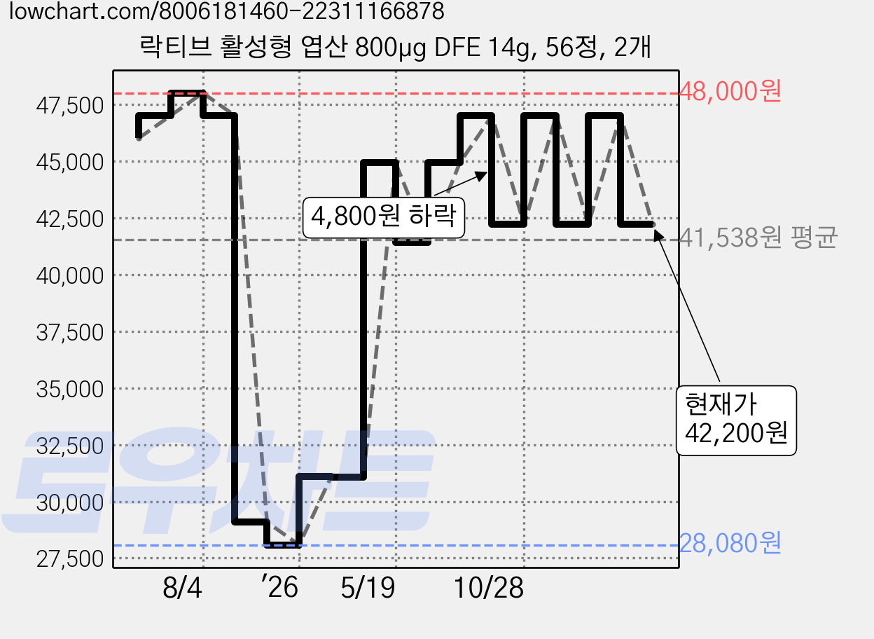 락티브 활성형 엽산 800μg DFE 14g, 56정, 2개 가격 변동 차트, 현재가 42,200원, 관측 최저가 28,080원