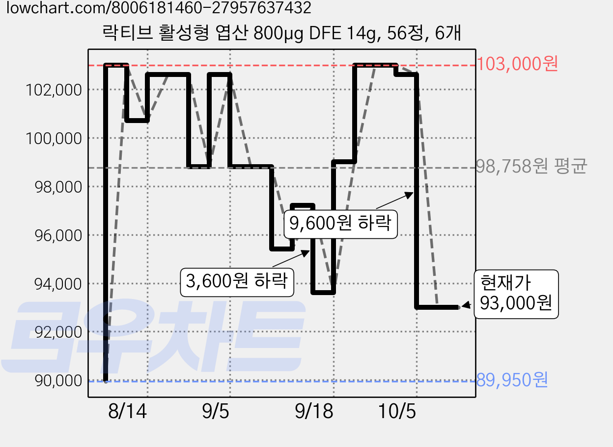 락티브 활성형 엽산 800μg DFE 14g, 56정, 6개 가격 변동 차트, 현재가 93,000원, 관측 최저가 89,950원