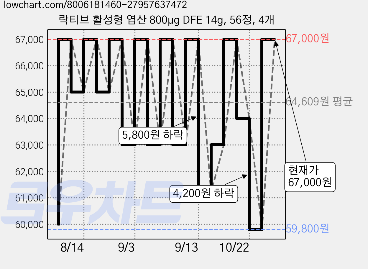 락티브 활성형 엽산 800μg DFE 14g, 56정, 4개 가격 변동 차트, 현재가 59,800원, 역대최저가