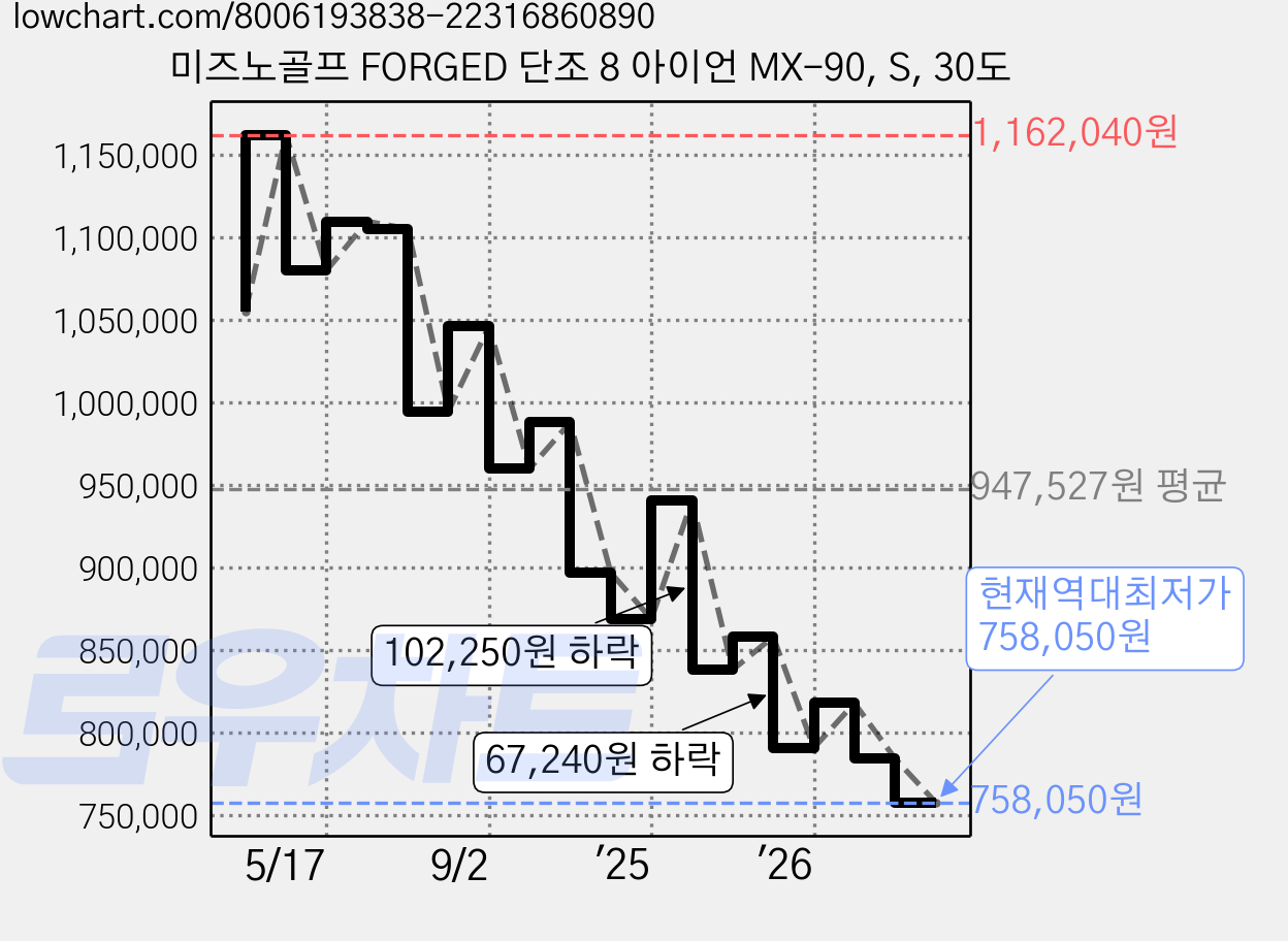 미즈노골프 FORGED 단조 8 아이언 MX-90, S, 30도 가격 변동 차트, 현재가 758,050원, 역대최저가