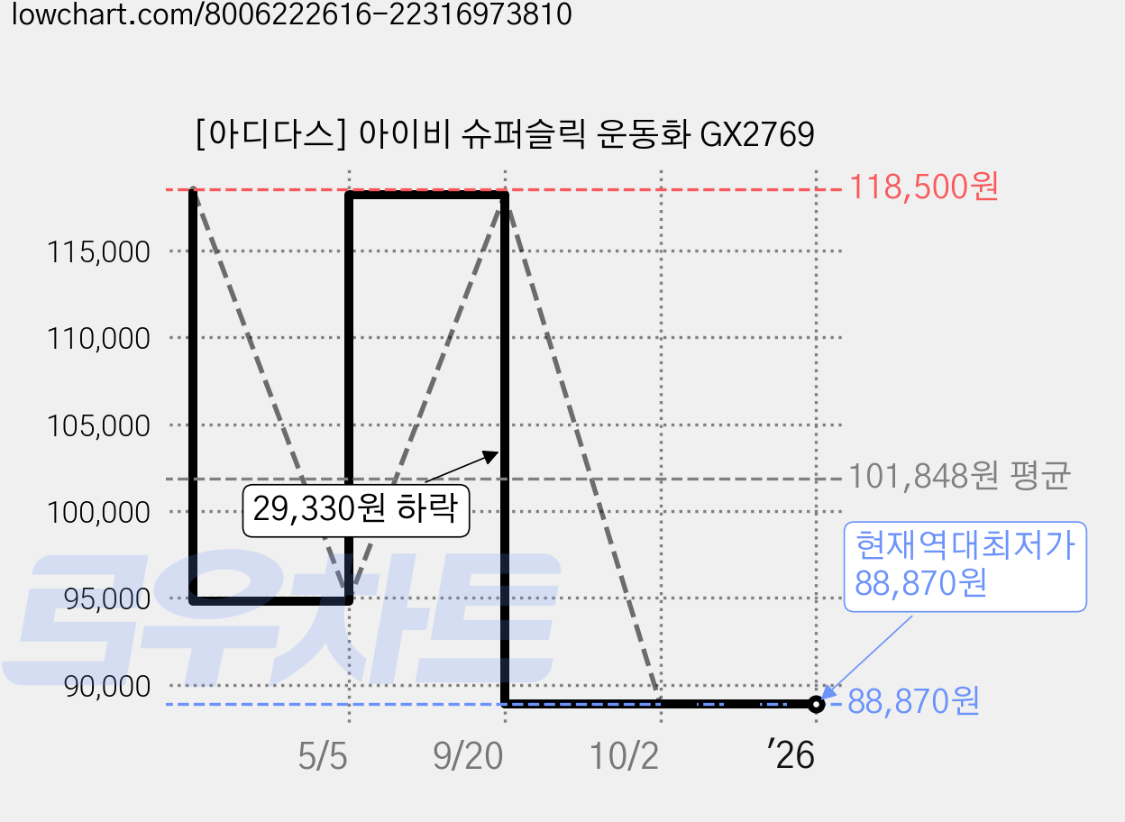 [아디다스] 아이비 슈퍼슬릭 운동화 GX2769 가격 변동 차트, 현재가 88,870원, 역대최저가