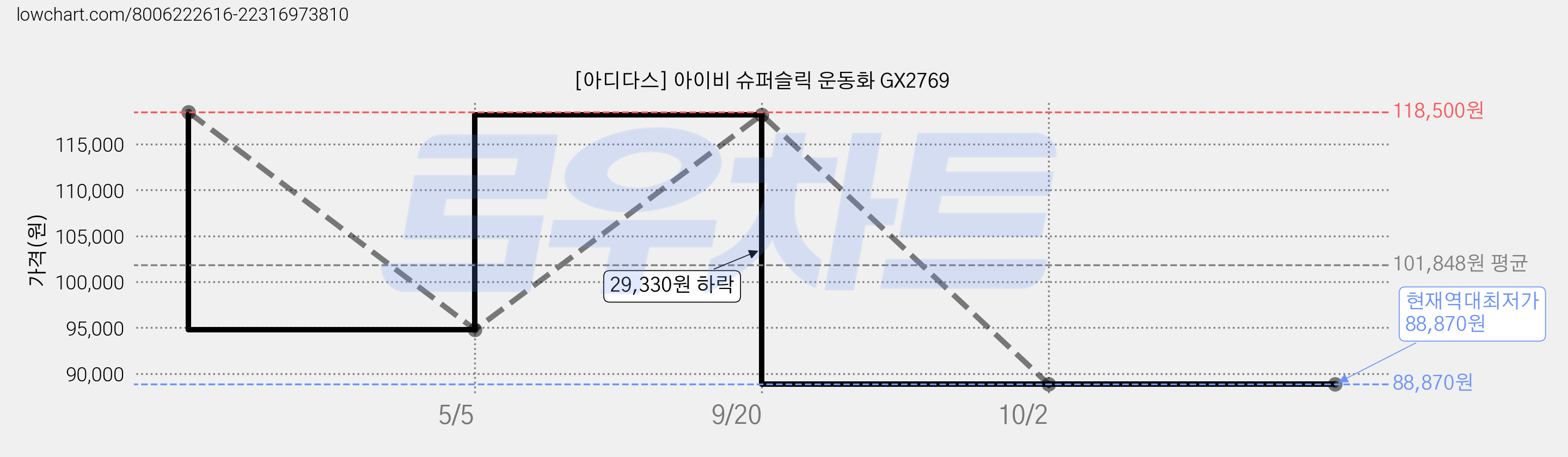 [아디다스] 아이비 슈퍼슬릭 운동화 GX2769 가격 변동 차트, 현재가 88,870원, 역대최저가