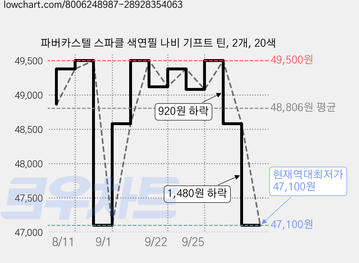 파버카스텔 스파클 색연필 나비 기프트 틴, 2개, 20색 가격 변동 차트, 현재가 47,100원, 역대최저가