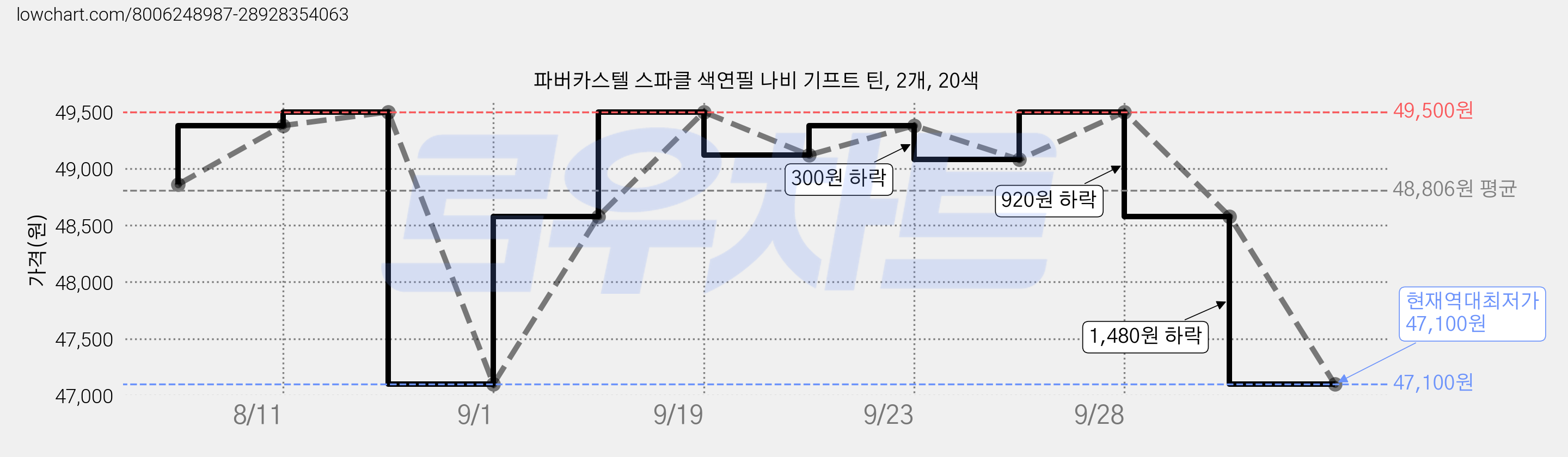 파버카스텔 스파클 색연필 나비 기프트 틴, 2개, 20색 가격 변동 차트, 현재가 47,100원, 역대최저가