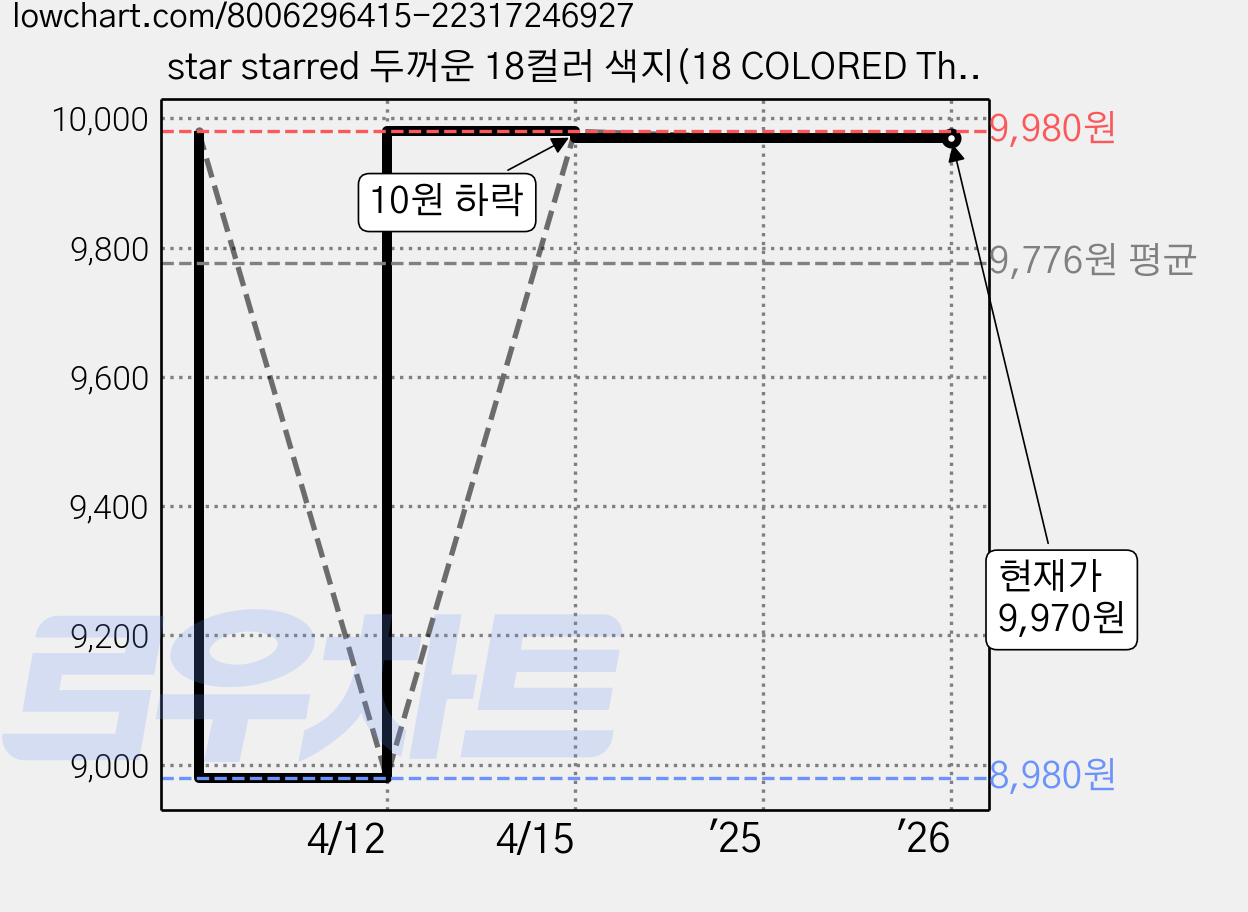 star starred 두꺼운 18컬러 색지(18 COLORED Thick PAPER), 180g A5 108매, 1팩 가격 변동 차트, 현재가 9,970원, 관측 최저가 8,980원