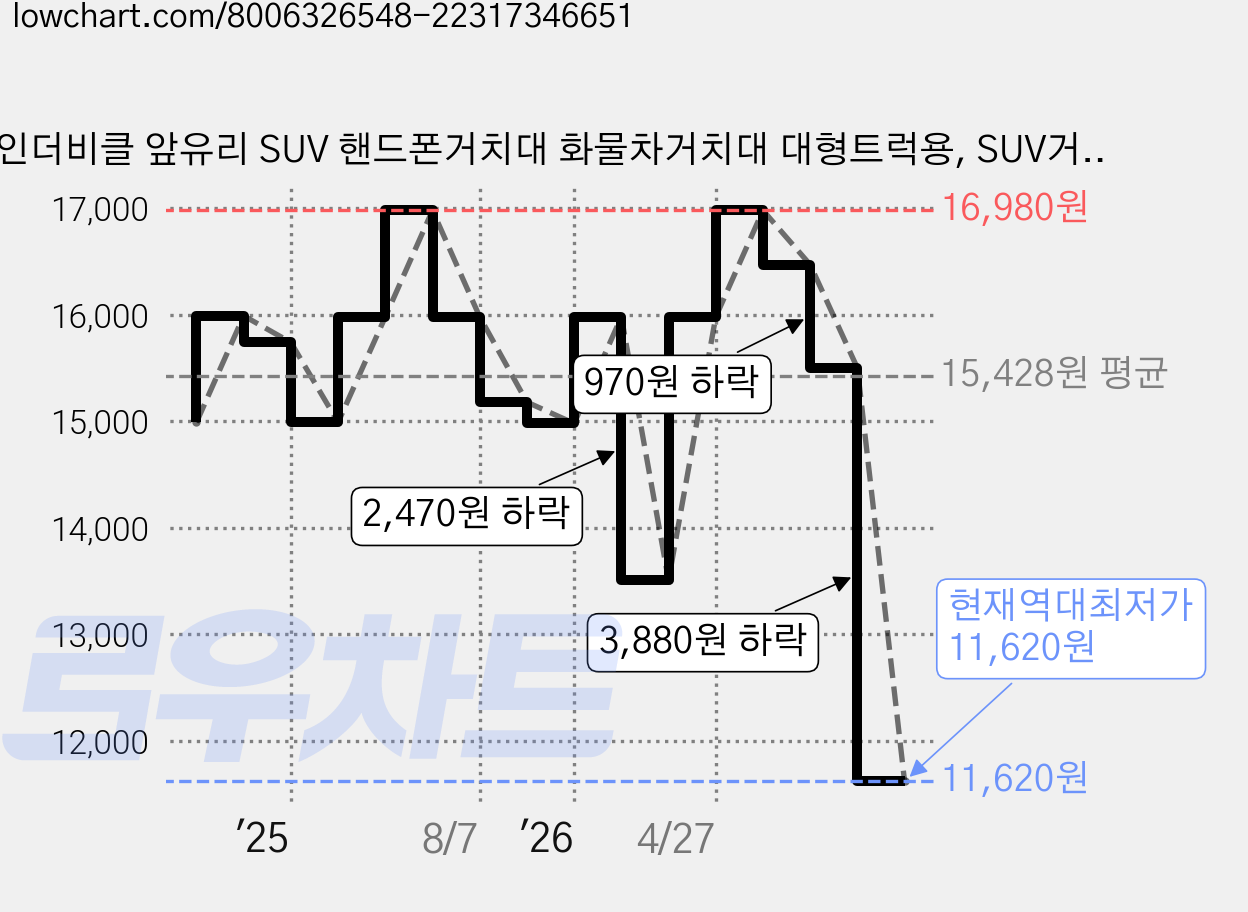 인더비클 앞유리 SUV 핸드폰거치대 화물차거치대 대형트럭용, SUV거치대(제품만), 1개, 블랙 가격 변동 차트, 현재가 11,620원, 역대최저가