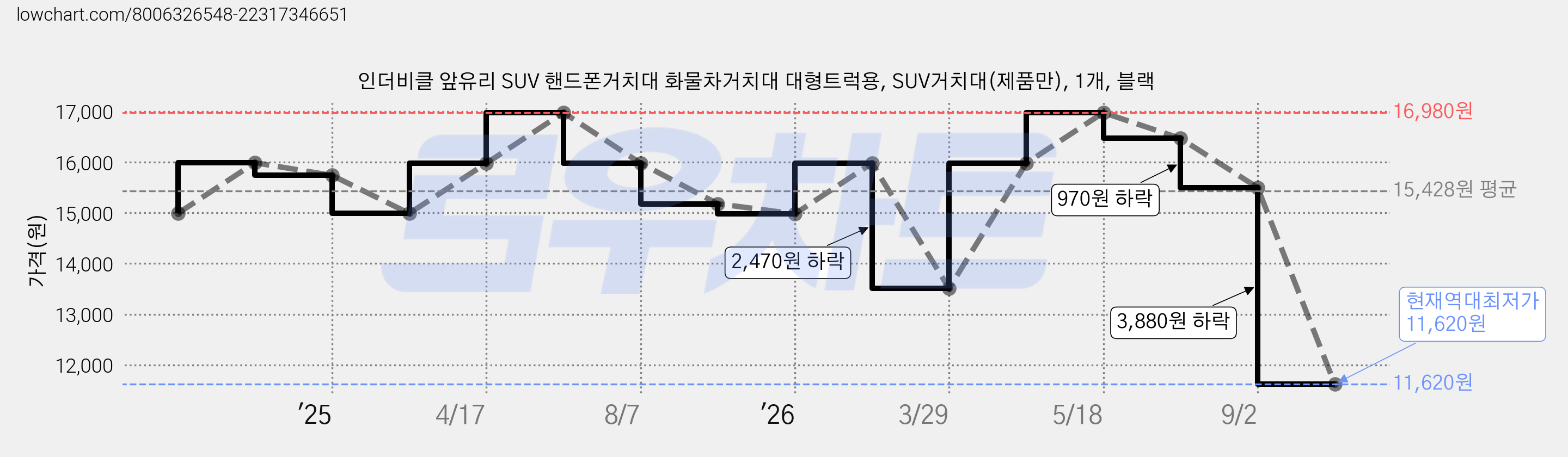인더비클 앞유리 SUV 핸드폰거치대 화물차거치대 대형트럭용, SUV거치대(제품만), 1개, 블랙 가격 변동 차트, 현재가 11,620원, 역대최저가