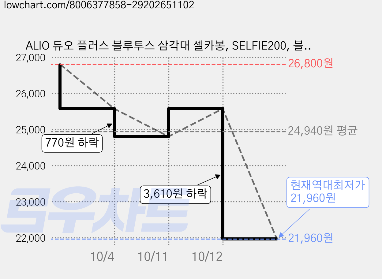 ALIO 듀오 플러스 블루투스 삼각대 셀카봉, SELFIE200, 블랙, 2개 가격 변동 차트, 현재가 21,960원, 역대최저가