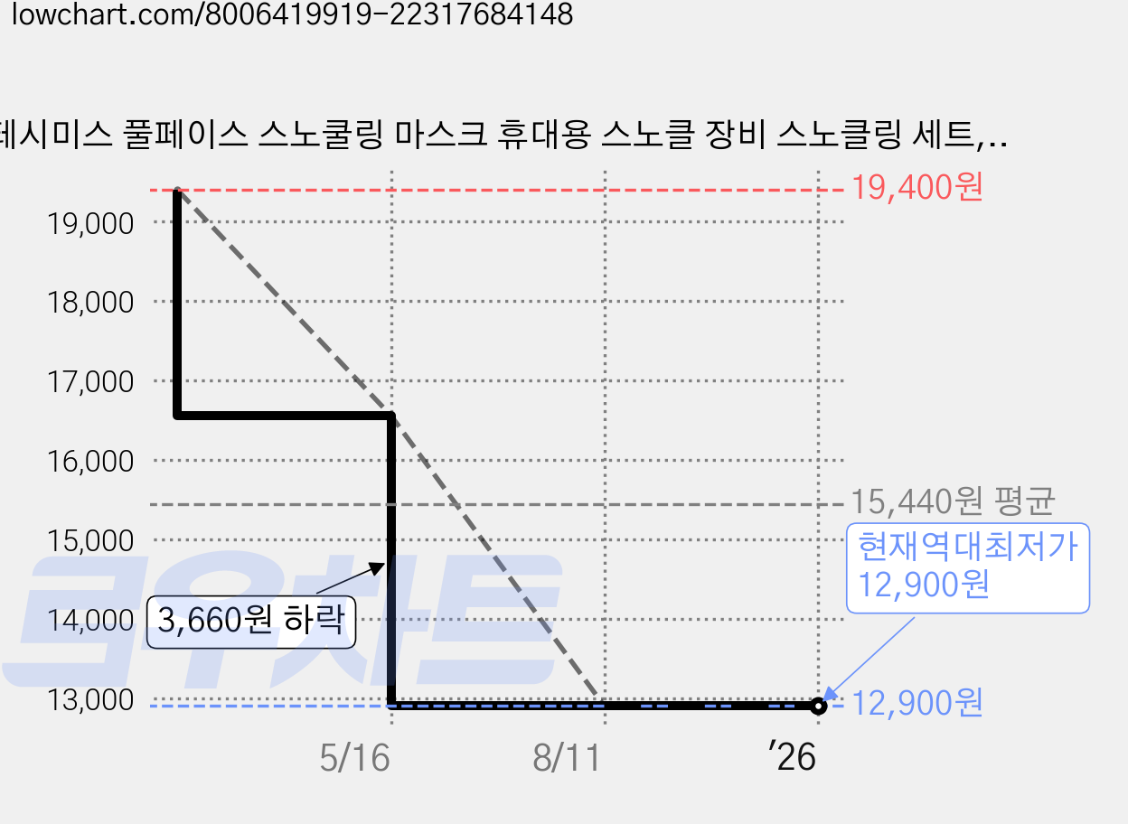테시미스 풀페이스 스노쿨링 마스크 휴대용 스노클 장비 스노클링 세트, 딥블랙 가격 변동 차트, 현재가 12,900원, 역대최저가
