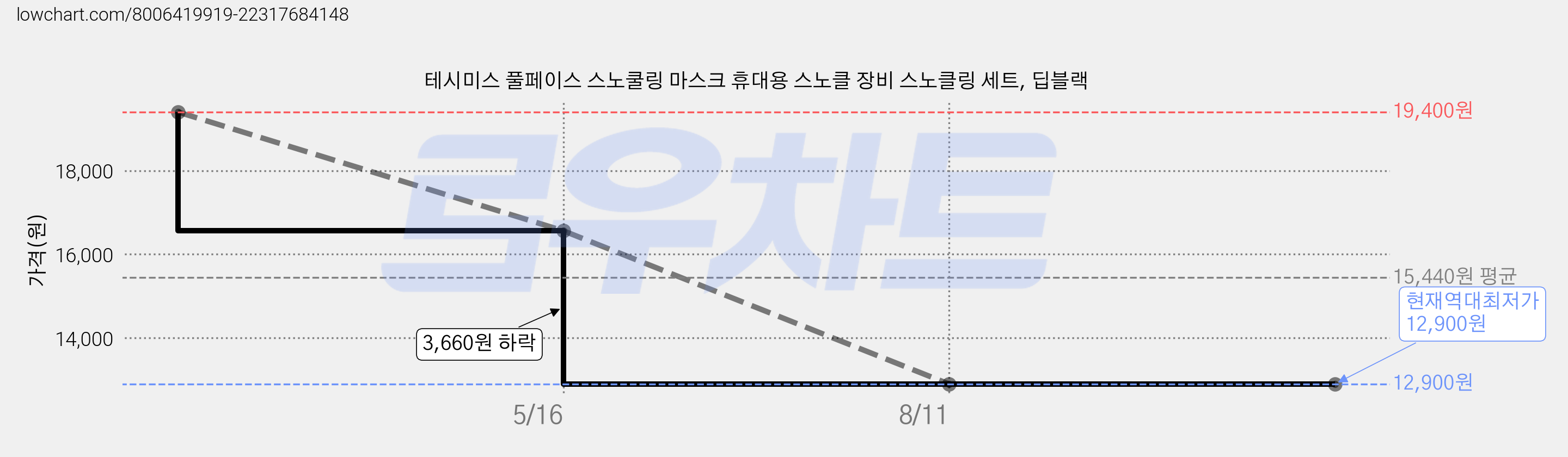 테시미스 풀페이스 스노쿨링 마스크 휴대용 스노클 장비 스노클링 세트, 딥블랙 가격 변동 차트, 현재가 12,900원, 역대최저가