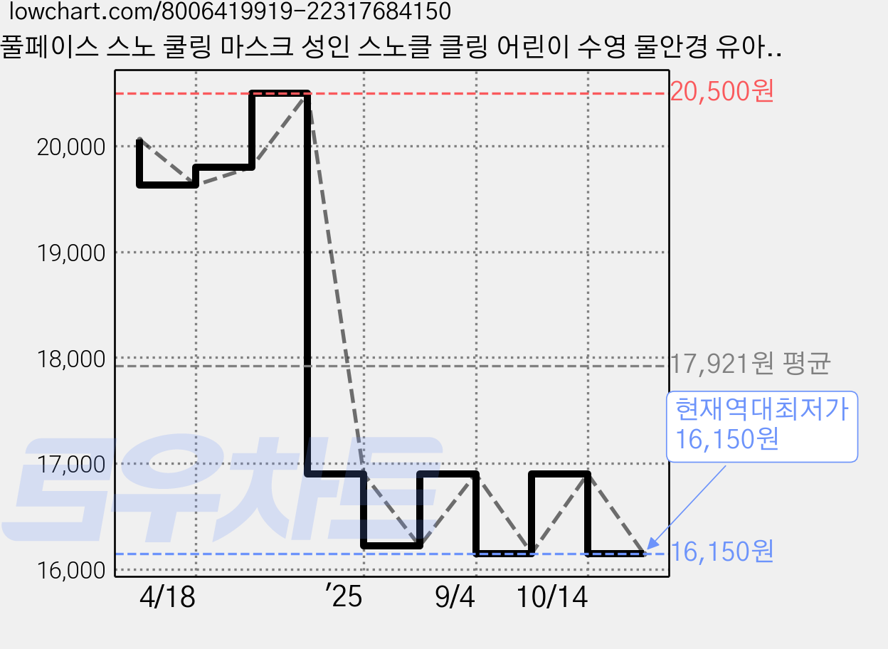풀페이스 스노 쿨링 마스크 성인 스노클 클링 어린이 수영 물안경 유아 물놀이 잠수경 스쿠버 수경 용품 주니어 잠수안경, W99028D(민트 L/XL 가격 변동 차트, 현재가 16,150원, 역대최저가