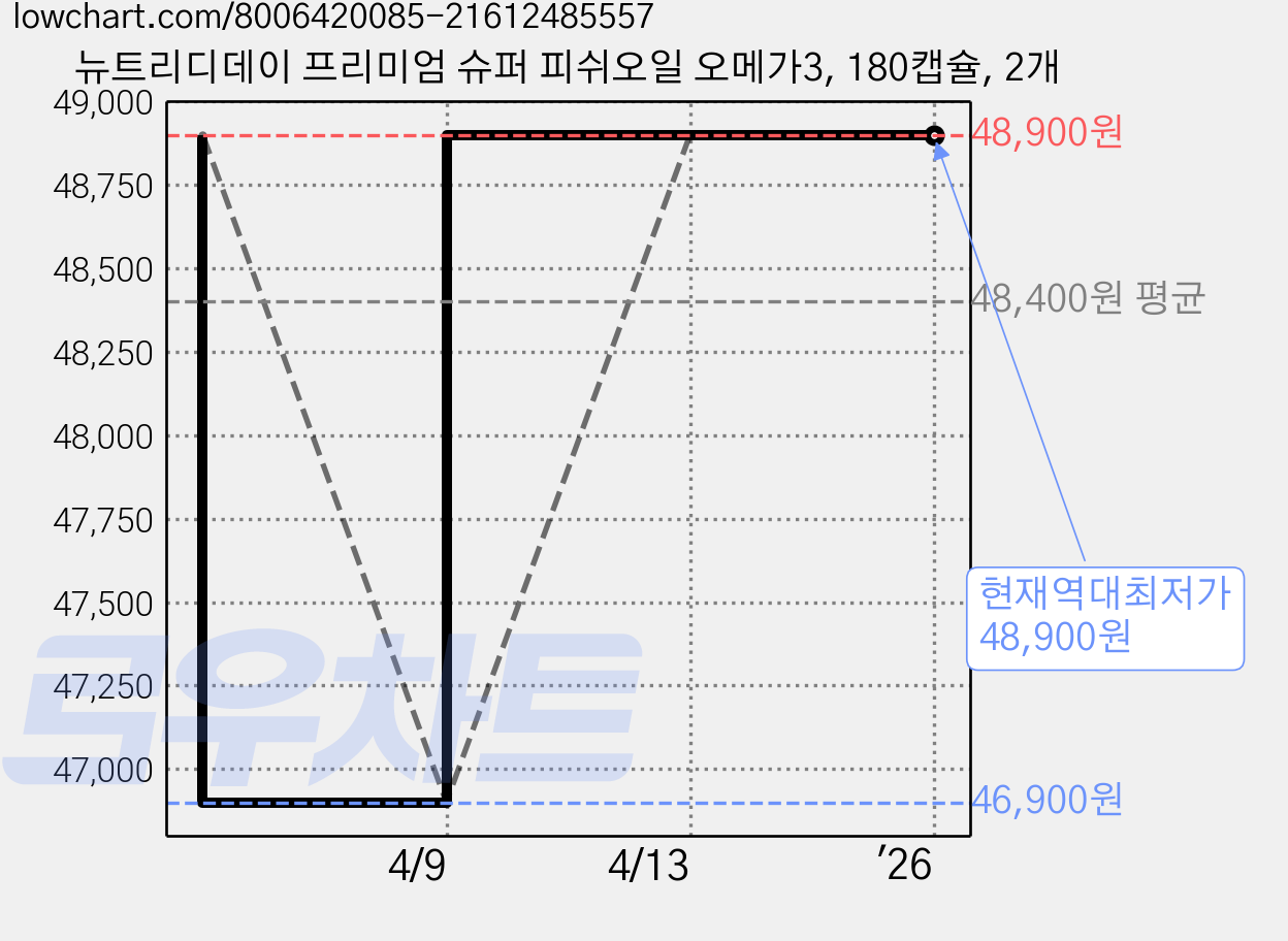 뉴트리디데이 프리미엄 슈퍼 피쉬오일 오메가3, 180캡슐, 2개 가격 변동 차트, 현재가 48,900원, 역대최저가