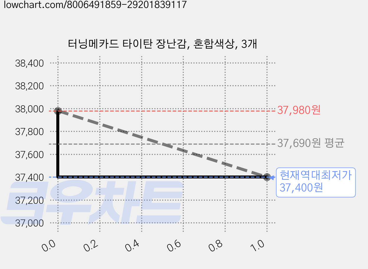 터닝메카드 타이탄 장난감, 혼합색상, 3개 가격 변동 차트, 현재가 37,400원, 역대최저가