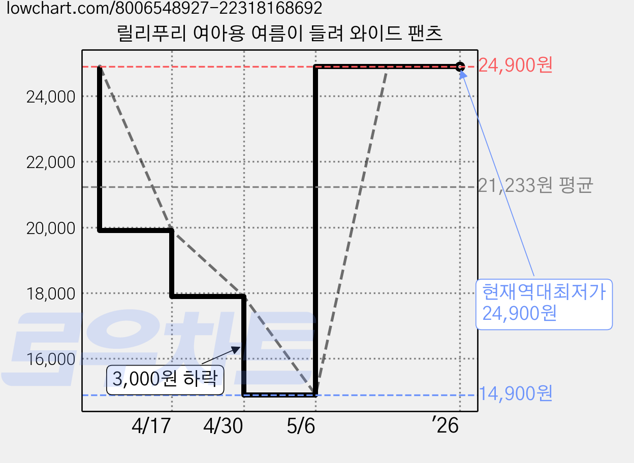 릴리푸리 여아용 여름이 들려 와이드 팬츠 가격 변동 차트, 현재가 24,900원, 역대최저가