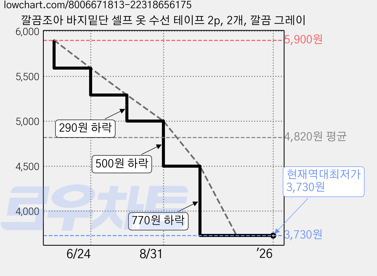 깔끔조아 바지밑단 셀프 옷 수선 테이프 2p, 2개, 깔끔 그레이 가격 변동 차트, 현재가 3,730원, 역대최저가