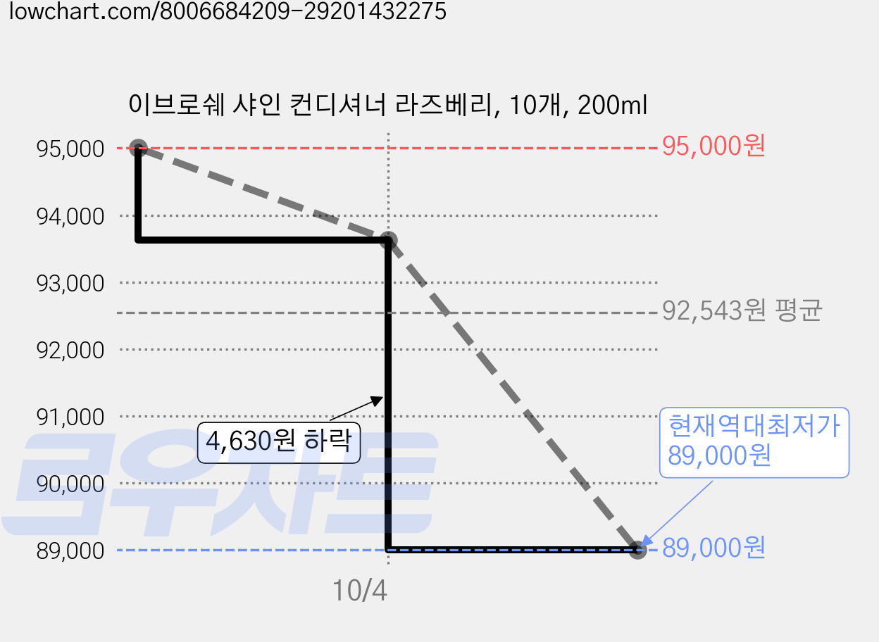 이브로쉐 샤인 컨디셔너 라즈베리, 10개, 200ml 가격 변동 차트, 현재가 89,000원, 역대최저가
