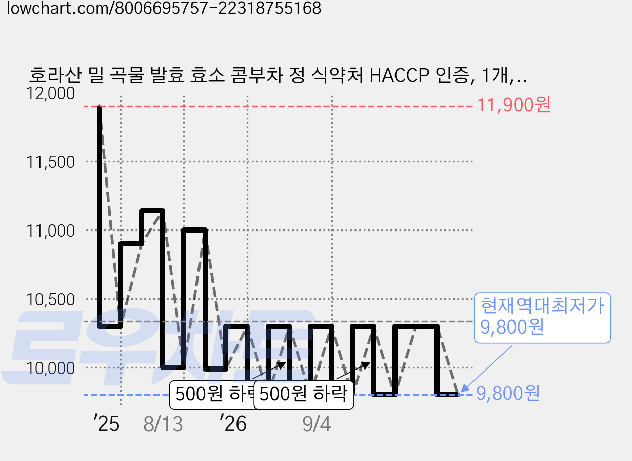 호라산 밀 곡물 발효 효소 콤부차 정 식약처 HACCP 인증, 1개, 90정 가격 변동 차트, 현재가 10,300원, 관측 최저가 9,800원
