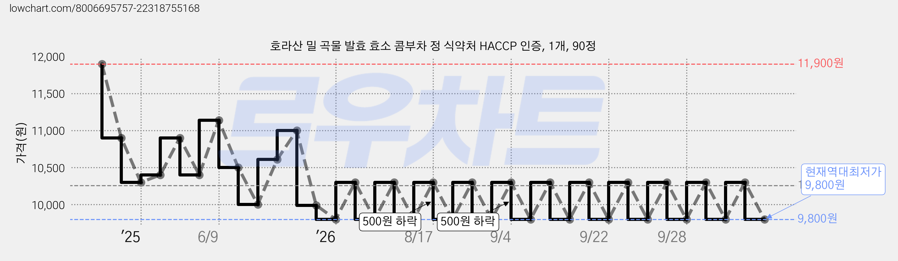 호라산 밀 곡물 발효 효소 콤부차 정 식약처 HACCP 인증, 1개, 90정 가격 변동 차트, 현재가 10,300원, 관측 최저가 9,800원