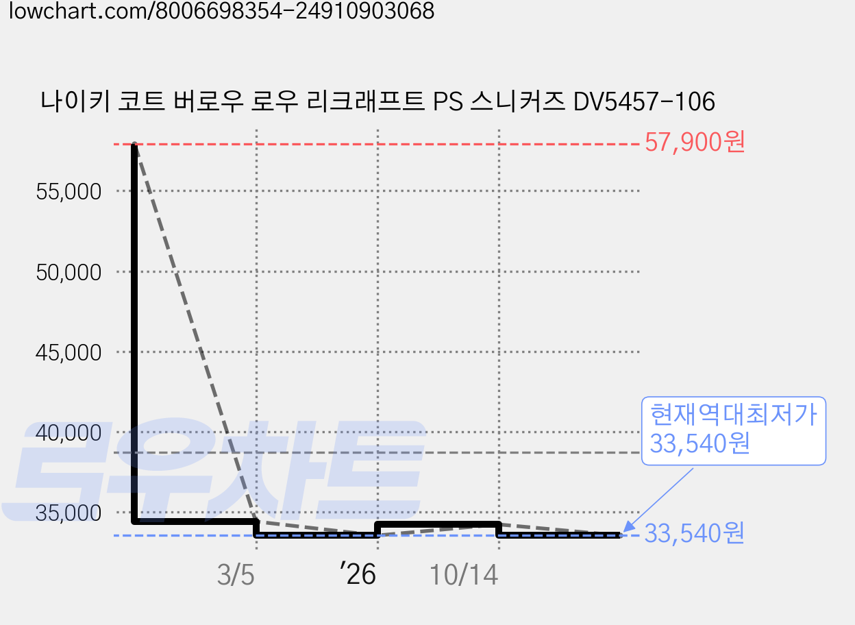 나이키 코트 버로우 로우 리크래프트 PS 스니커즈 DV5457-106 가격 변동 차트, 현재가 33,540원, 역대최저가