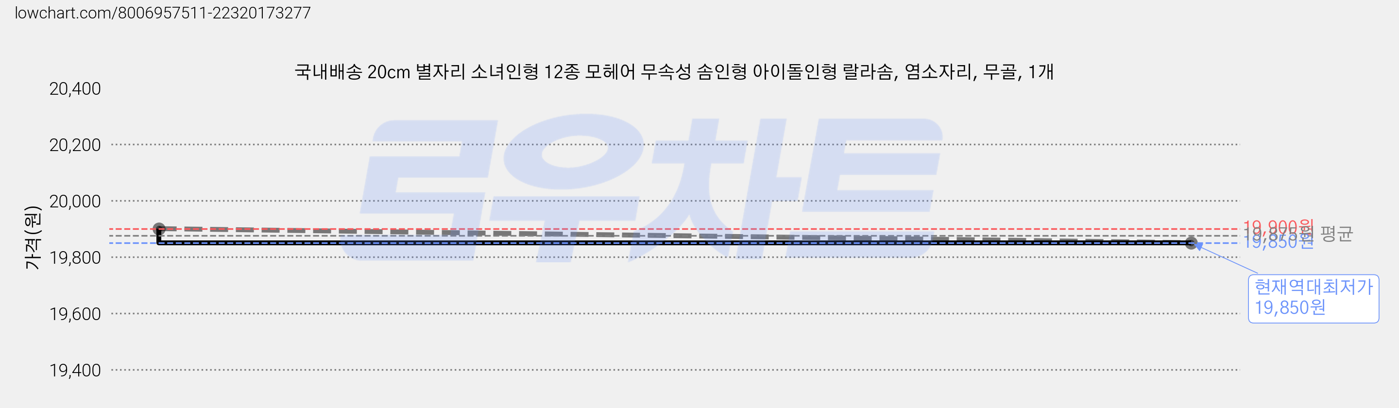국내배송 20cm 별자리 소녀인형 12종 모헤어 무속성 솜인형 아이돌인형 랄라솜, 염소자리, 무골, 1개 가격 변동 차트, 현재가 19,850원, 역대최저가