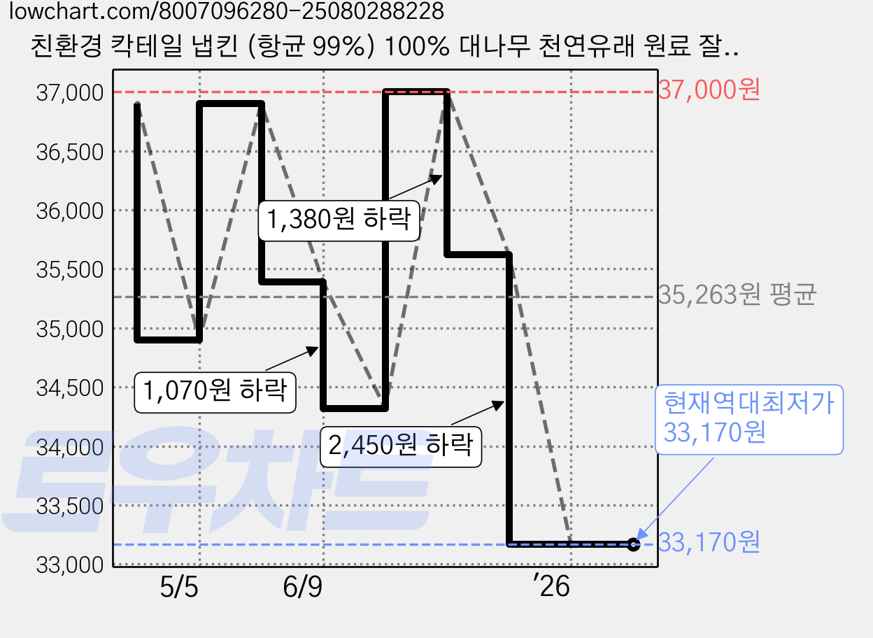 친환경 칵테일 냅킨 (항균 99%) 100% 대나무 천연유래 원료 잘닦이고 물에 강해요., 하트스마일 대나무 천연원색, 1세트, 8000개 가격 변동 차트, 현재가 33,170원, 역대최저가