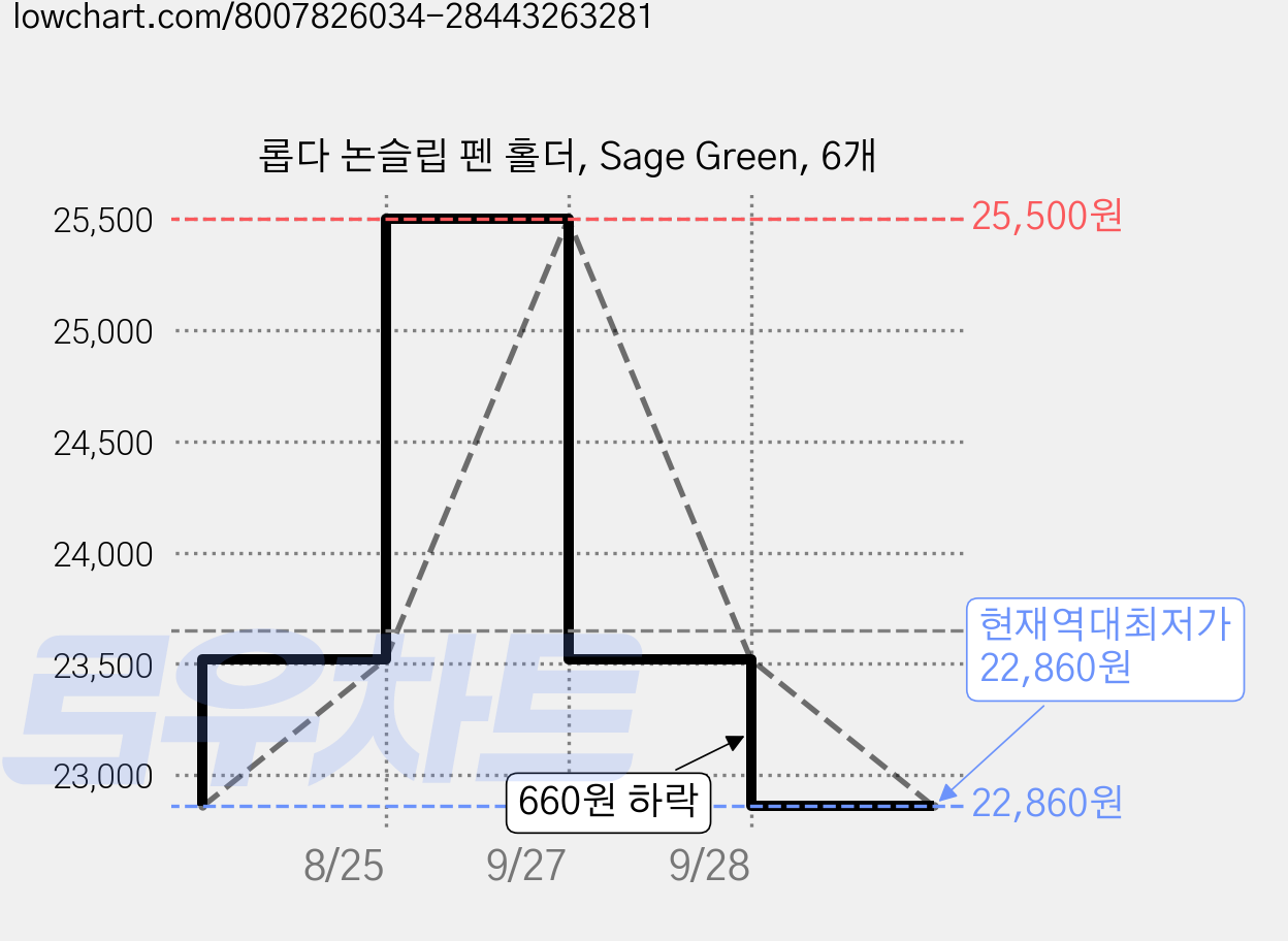 롭다 논슬립 펜 홀더, Sage Green, 6개 가격 변동 차트, 현재가 22,860원, 역대최저가