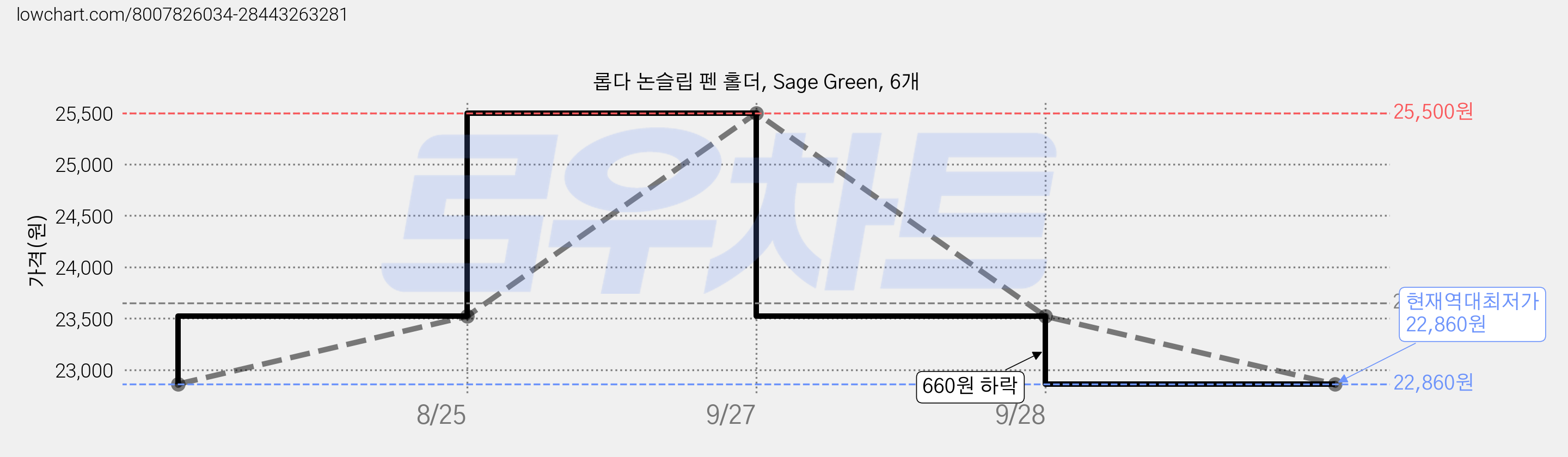 롭다 논슬립 펜 홀더, Sage Green, 6개 가격 변동 차트, 현재가 22,860원, 역대최저가
