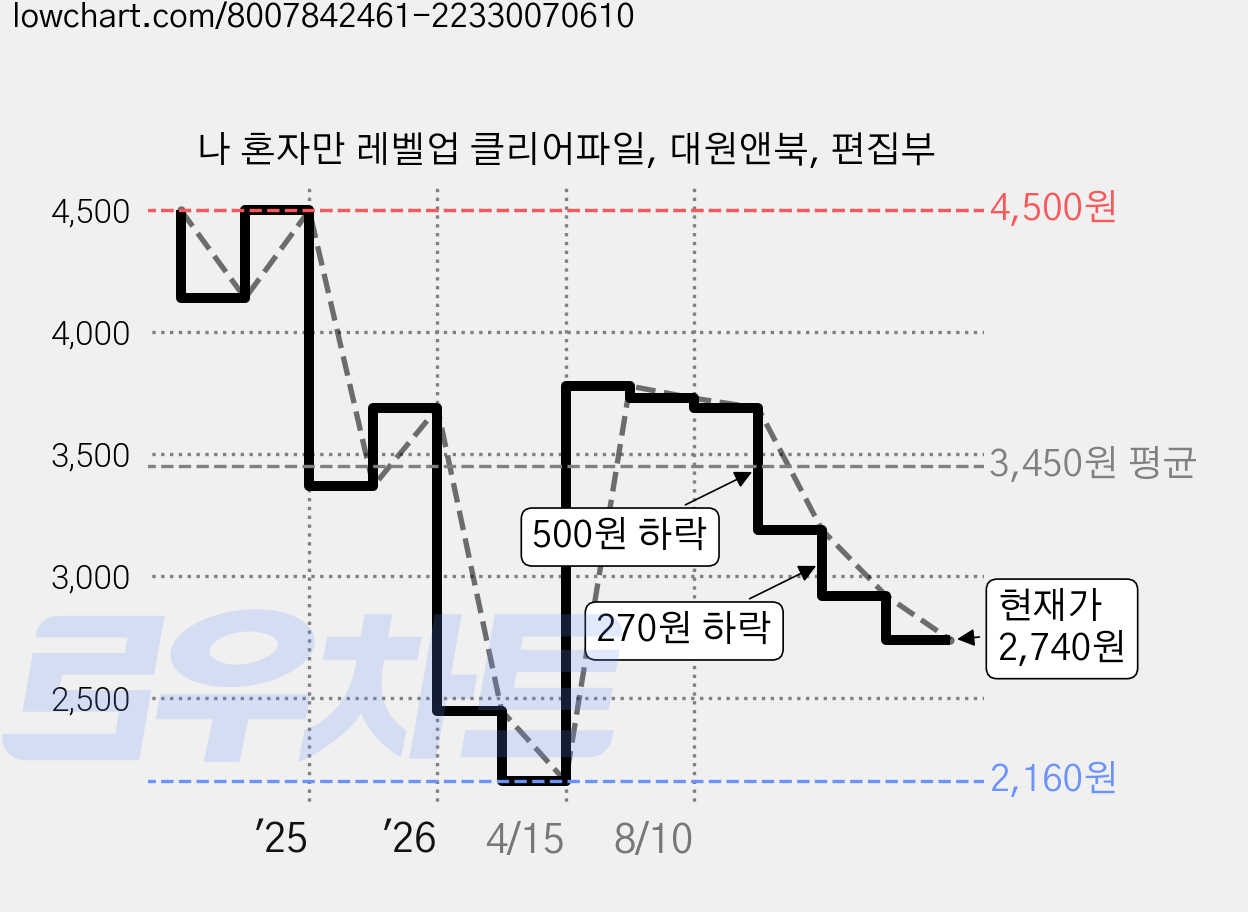 나 혼자만 레벨업 클리어파일, 대원앤북, 편집부 가격 변동 차트, 현재가 2,740원, 관측 최저가 2,160원