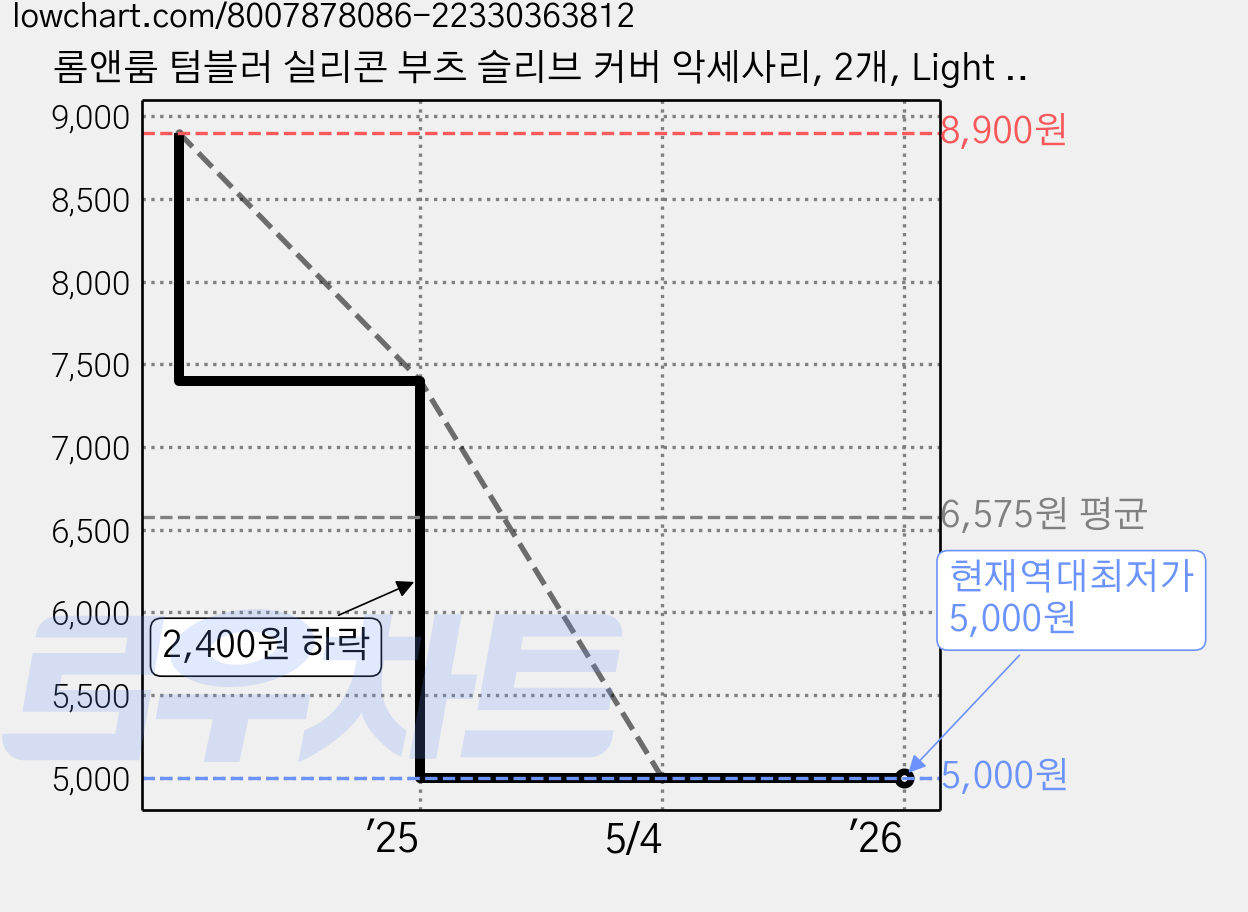 롬앤룸 텀블러 실리콘 부츠 슬리브 커버 악세사리, 2개, Light Blue 가격 변동 차트, 현재가 5,000원, 역대최저가