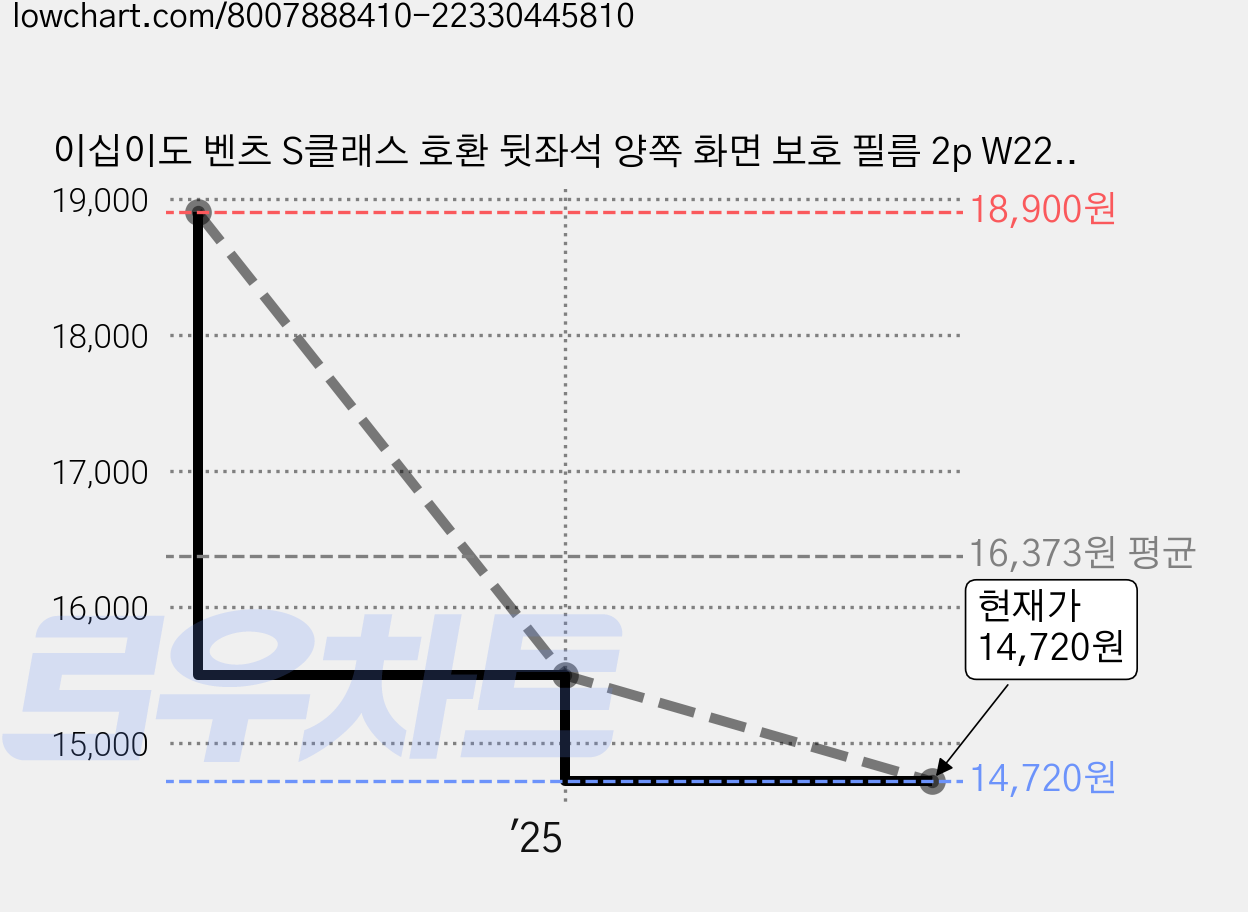 이십이도 벤츠 S클래스 호환 뒷좌석 양쪽 화면 보호 필름 2p W223 가격 변동 차트, 현재가 14,720원, 관측 최저가 11,870원