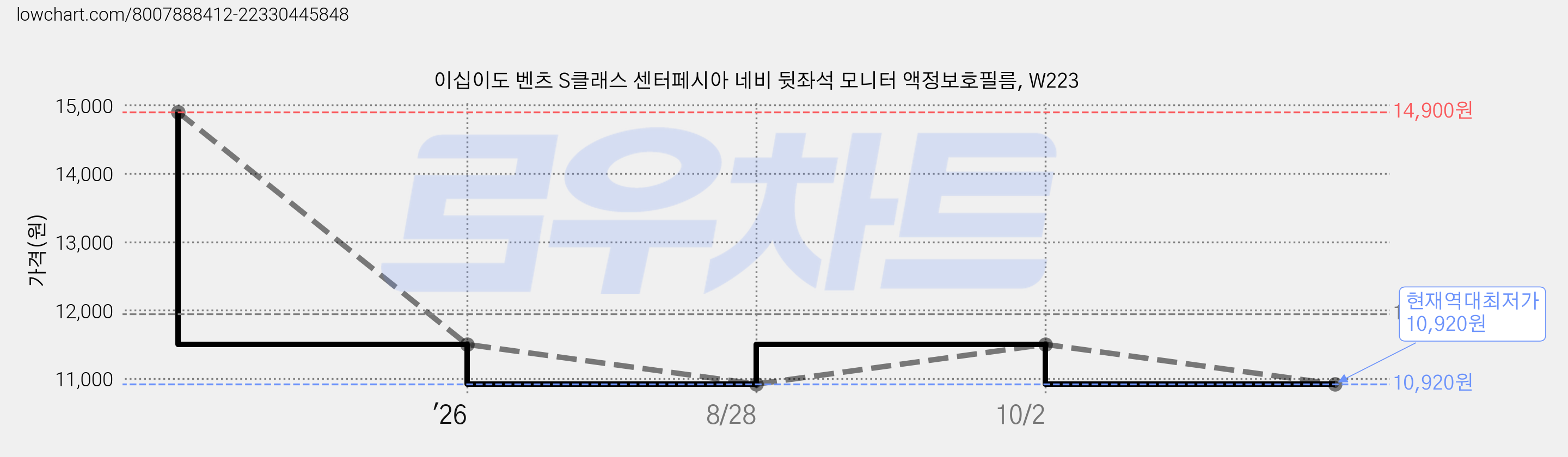 이십이도 벤츠 S클래스 센터페시아 네비 뒷좌석 모니터 액정보호필름, W223 가격 변동 차트, 현재가 10,920원, 역대최저가