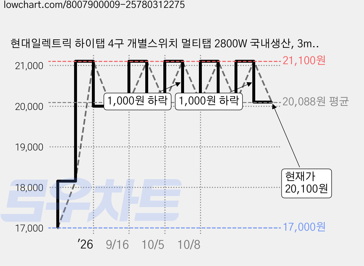 현대일렉트릭 하이탭 4구 개별스위치 멀티탭 2800W 국내생산, 3m, 화이트+네이비, 1개 가격 변동 차트, 현재가 20,100원, 관측 최저가 17,000원