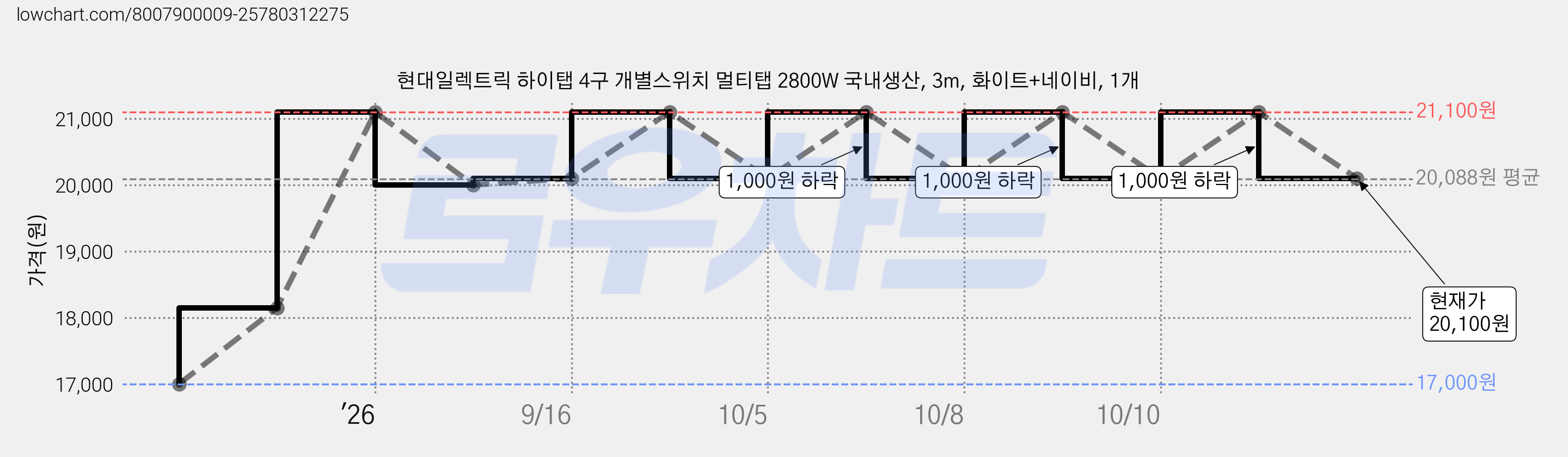 현대일렉트릭 하이탭 4구 개별스위치 멀티탭 2800W 국내생산, 3m, 화이트+네이비, 1개 가격 변동 차트, 현재가 20,100원, 관측 최저가 17,000원