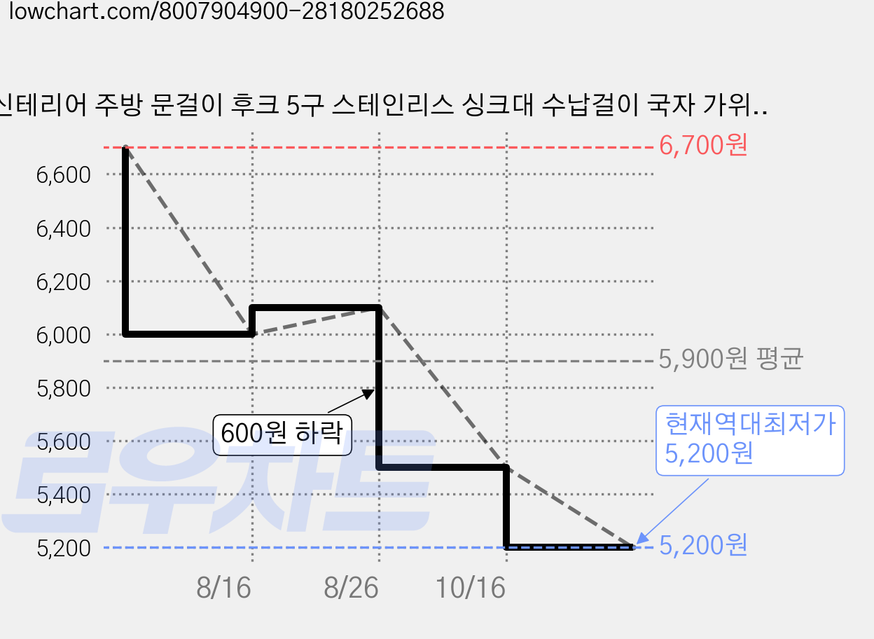 신테리어 주방 문걸이 후크 5구 스테인리스 싱크대 수납걸이 국자 가위 조리도구 걸이, 실버, 1개 가격 변동 차트, 현재가 5,200원, 역대최저가