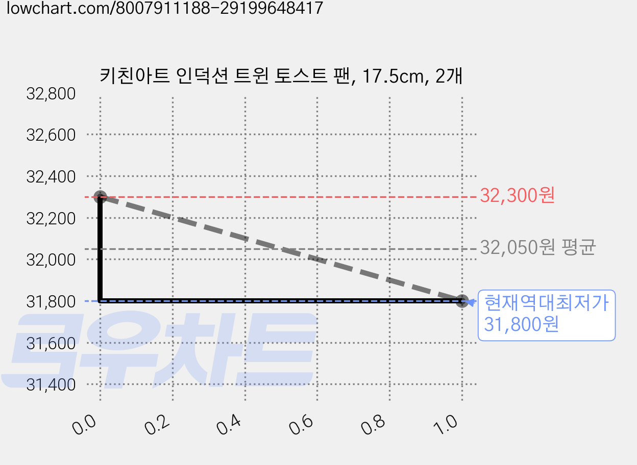 키친아트 인덕션 트윈 토스트 팬, 17.5cm, 2개 가격 변동 차트, 현재가 31,800원, 역대최저가